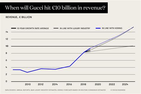 gucci revenue over the years